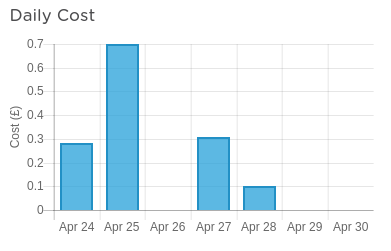 Daily cost chart