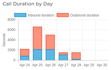 Call duration by day