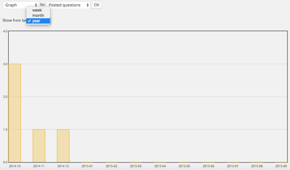 Example of the log in the graph view - WordPress Q and A Plugin