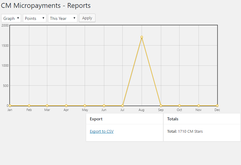 Graph displaying the amount of points which were used in the given period - WordPress User Wallet Credit System