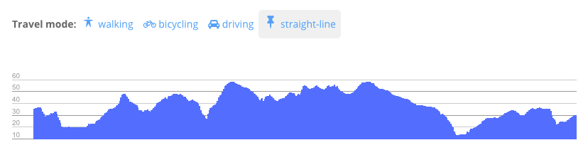 Route elevation graph - WordPress Travel Map Plugin