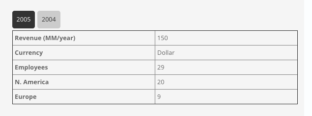 Example of Business Annual Data on the front-end - WordPress Directory Plugin