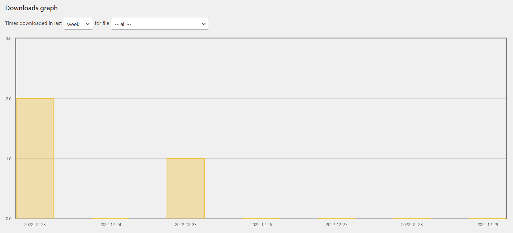 Example of the log in a graph view - WP File Download Plugin