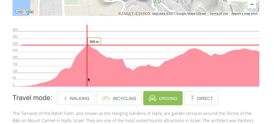 Map with Elevation displayed on y_axis against distance on x_axis - Route Display WordPress