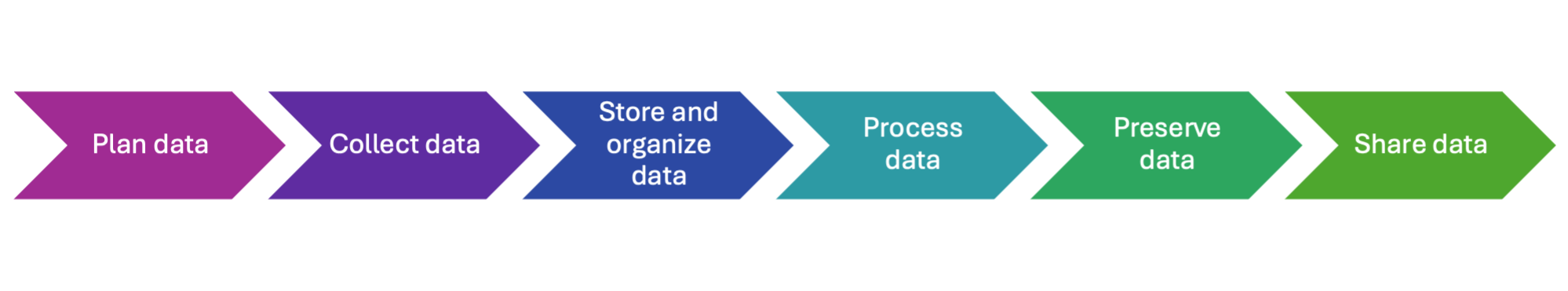 Diagram showing the stages of the research data lifecycle, from planning to sharing, supported by a Data Management Plan.