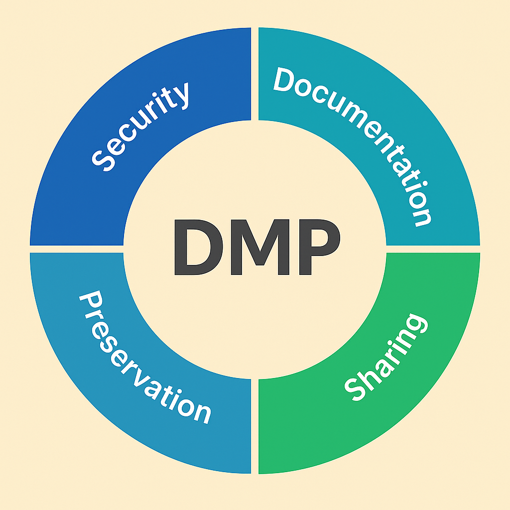 Icon representing key aspects of a Data Management Plan: security, documentation, preservation, and sharing.