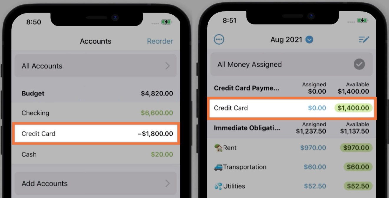 The credit card account has a balance of -$1800, but there is only $1400 available in the Credit Card Payment category.