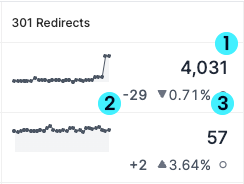 Screenshot of a Lumar Monitor dashboard cell showing the metric being displayed and a trend chart over time, as well as the metrics described below.