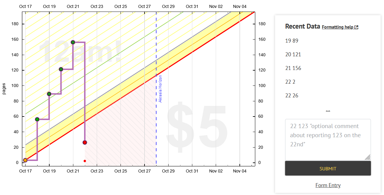 Example graph showing how adding a datapoint of just 26 on an odometer goal that previously reached 156 can actually put you below the line Example graph showing how adding a datapoint of just 26 on an odometer goal that previously reached 156 can actually put you below the line