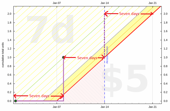 Example graph showing that +1 on the y-axis = 7 days more safety buffer Example graph showing that +1 on the y-axis = 7 days more safety buffer