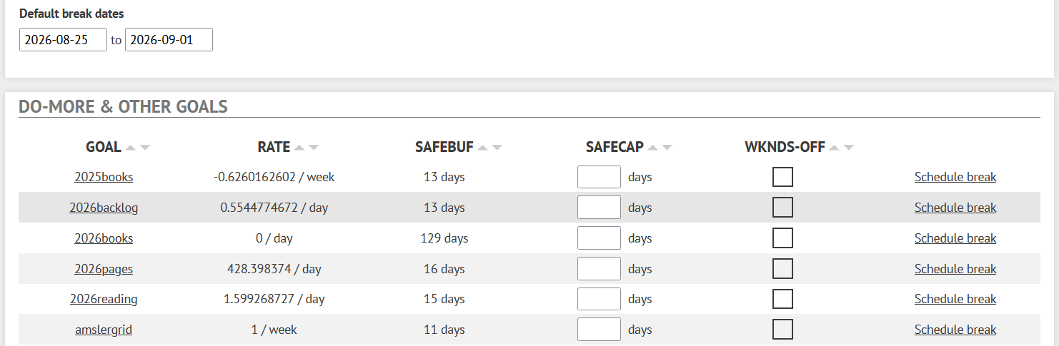 Screenshot of the megabreak page in action. At the top there's a section with "default break dates" which you can set to default the break option to the same dates. Below that, a list showing all shanaqui's goals, their current buffer, whether there's a cap set on their buffer, whether they have weekends off... and then a "schedule break" link that opens into a form to edit the break for that goal Screenshot of the megabreak page in action. At the top there's a section with "default break dates" which you can set to default the break option to the same dates. Below that, a list showing all shanaqui's goals, their current buffer, whether there's a cap set on their buffer, whether they have weekends off... and then a "schedule break" link that opens into a form to edit the break for that goal