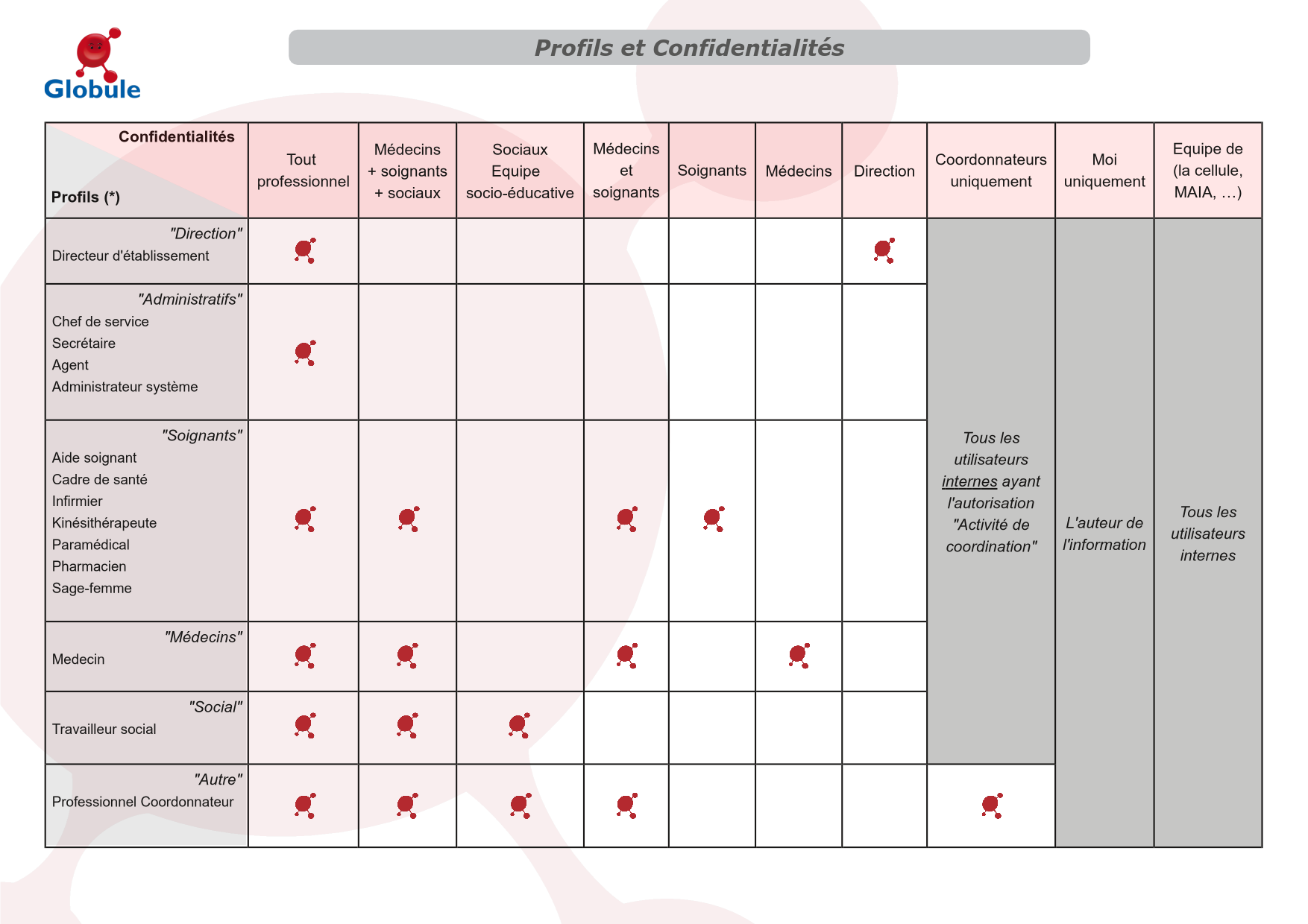 Tableau des profils et confidentialités