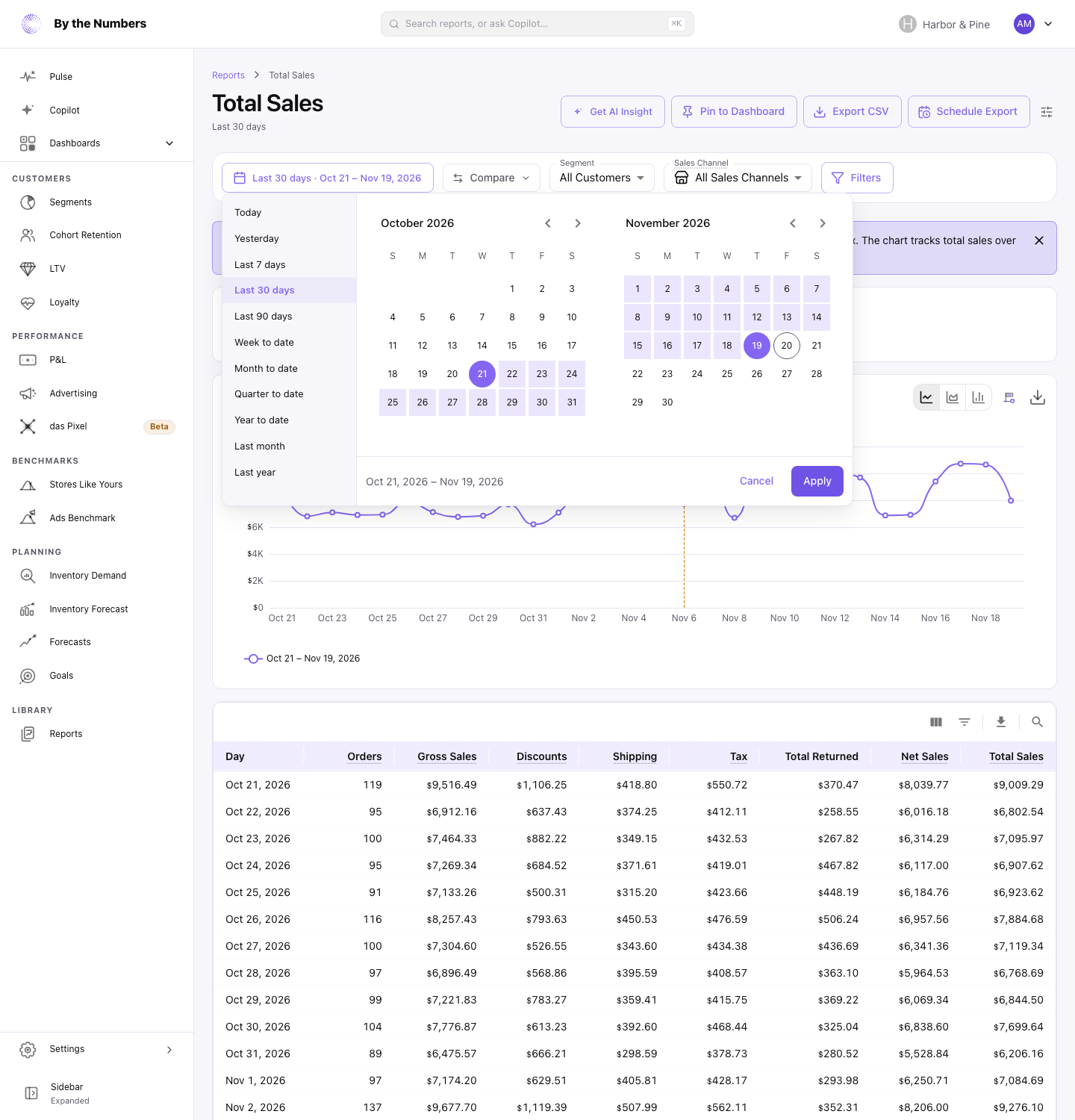 The date range menu open on the Total Sales report, with presets on the left (Today through Last year) and two calendars on the right.