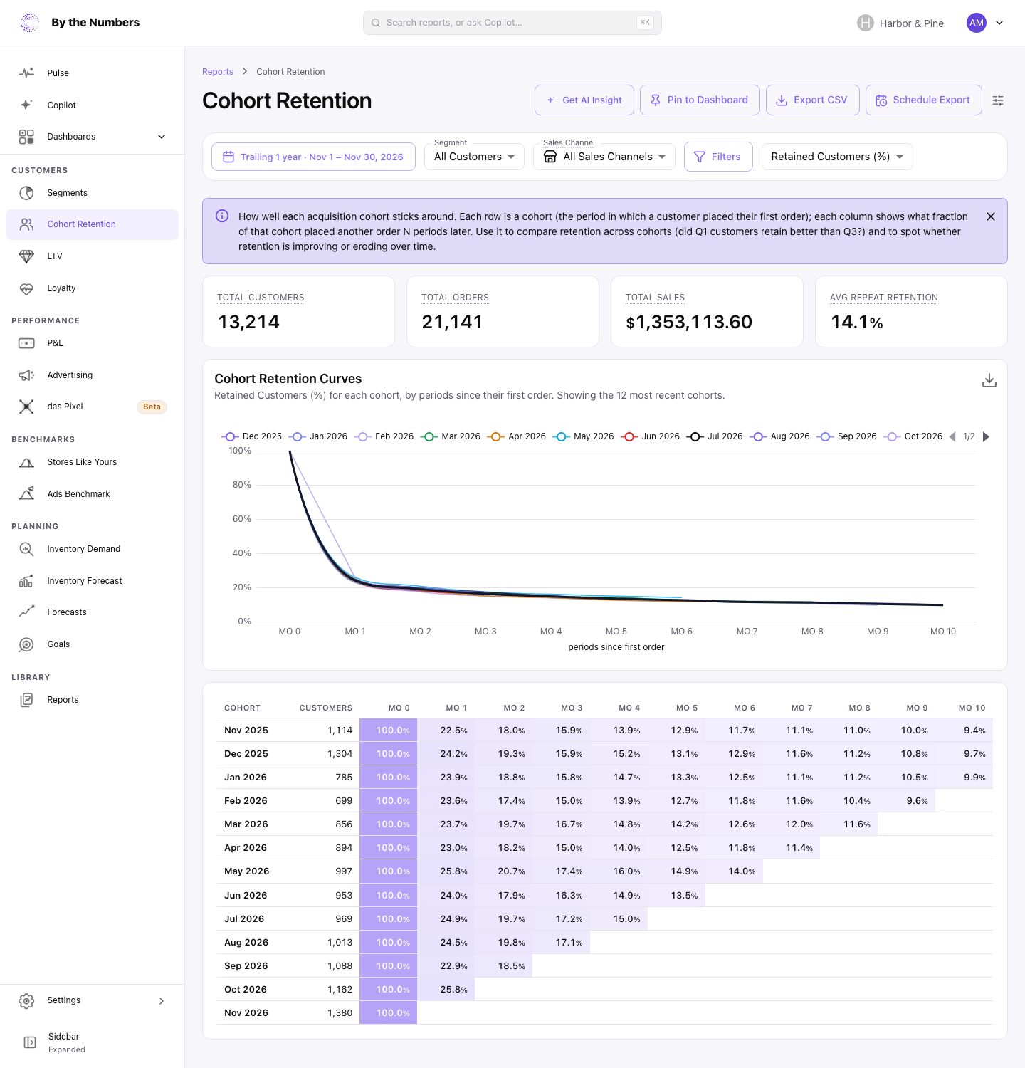 The Cohort Retention report, with retention curves for each monthly cohort and a grid below it showing the share of each cohort that ordered again in each following month.