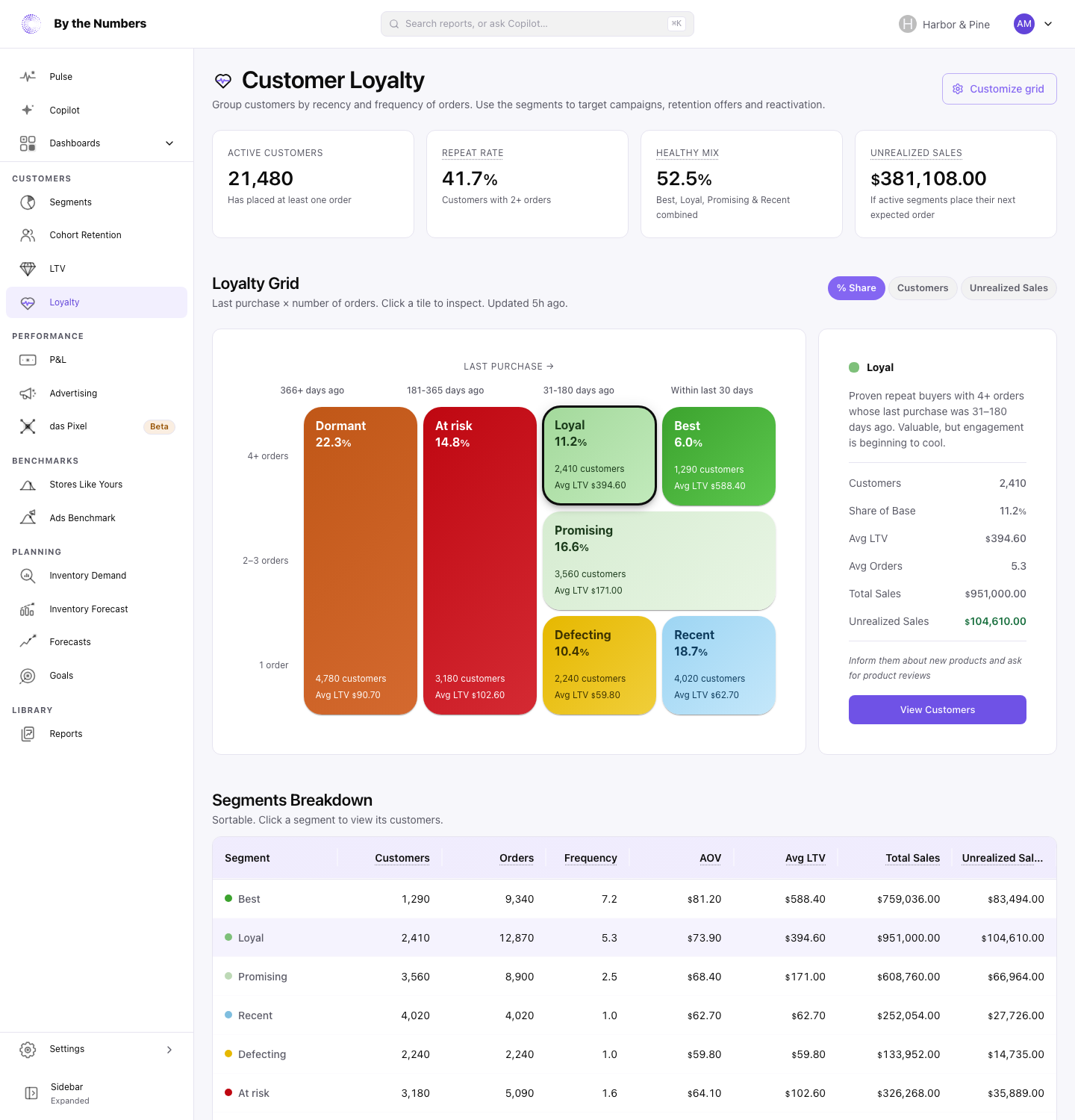 The Customer Loyalty page, with the Loyalty Grid and the panel for the selected group