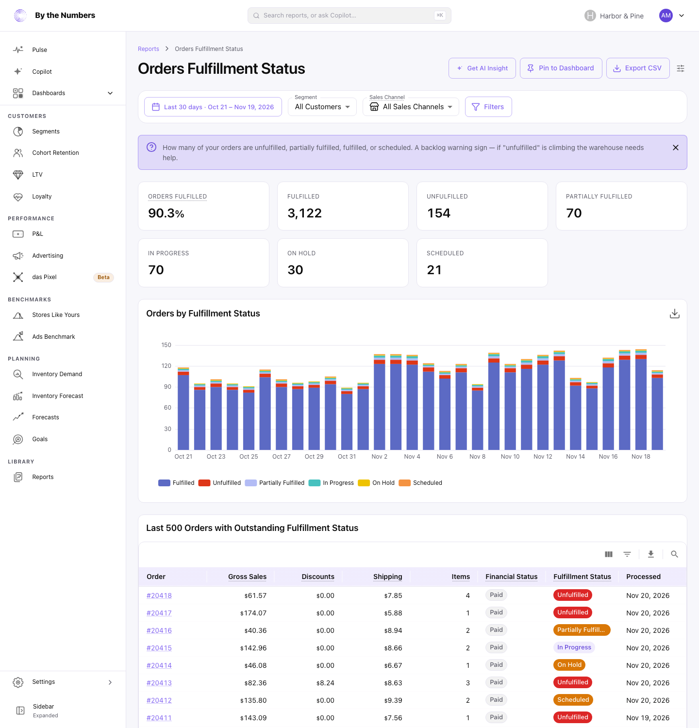 The Orders Fulfillment Status report, with a card for each status, a stacked bar chart by day, and a list of orders still waiting to be fulfilled.