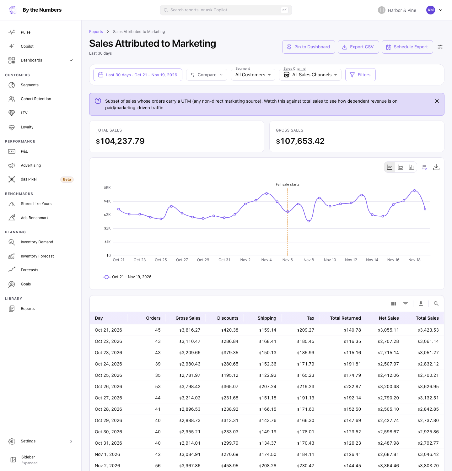 The Sales Attributed to Marketing report, with a line chart and a table in the same layout as Total Sales.