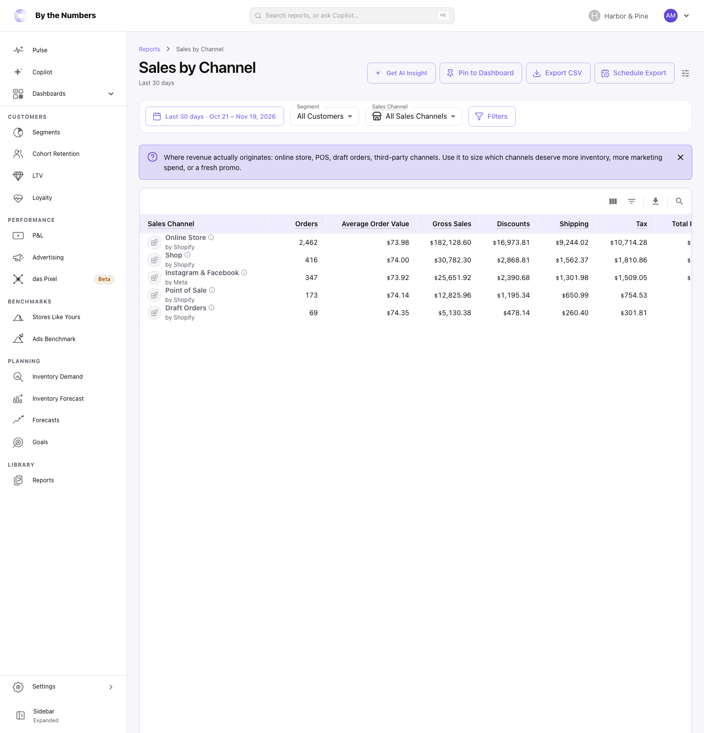 The Sales by Channel report, a table with one row per sales channel (Online Store, Shop, Instagram & Facebook, Point of Sale, Draft Orders) and its orders, average order value, gross sales, discounts, shipping and tax.