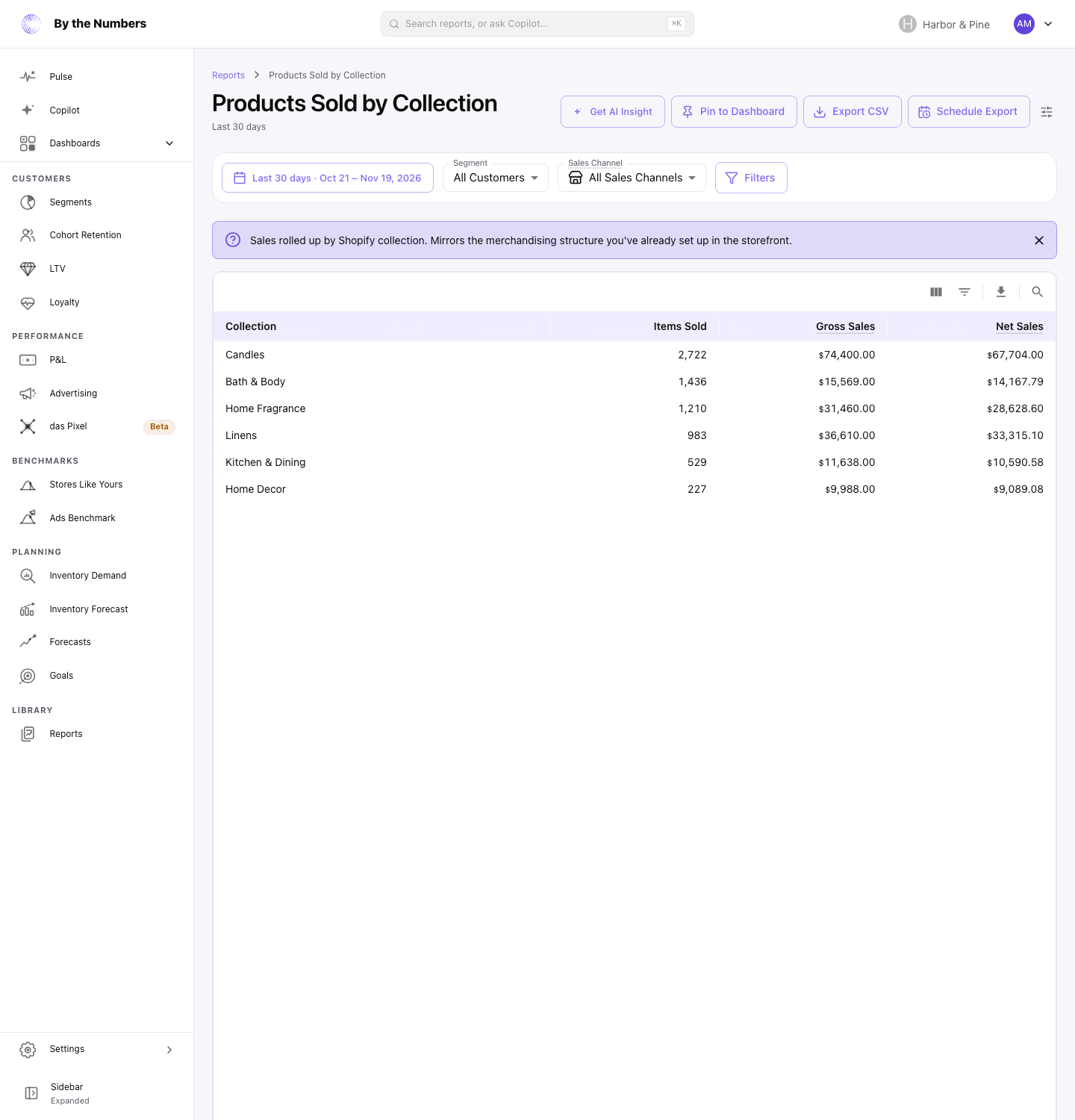 The Products Sold by Collection report, a table of collections with items sold, gross sales and net sales.