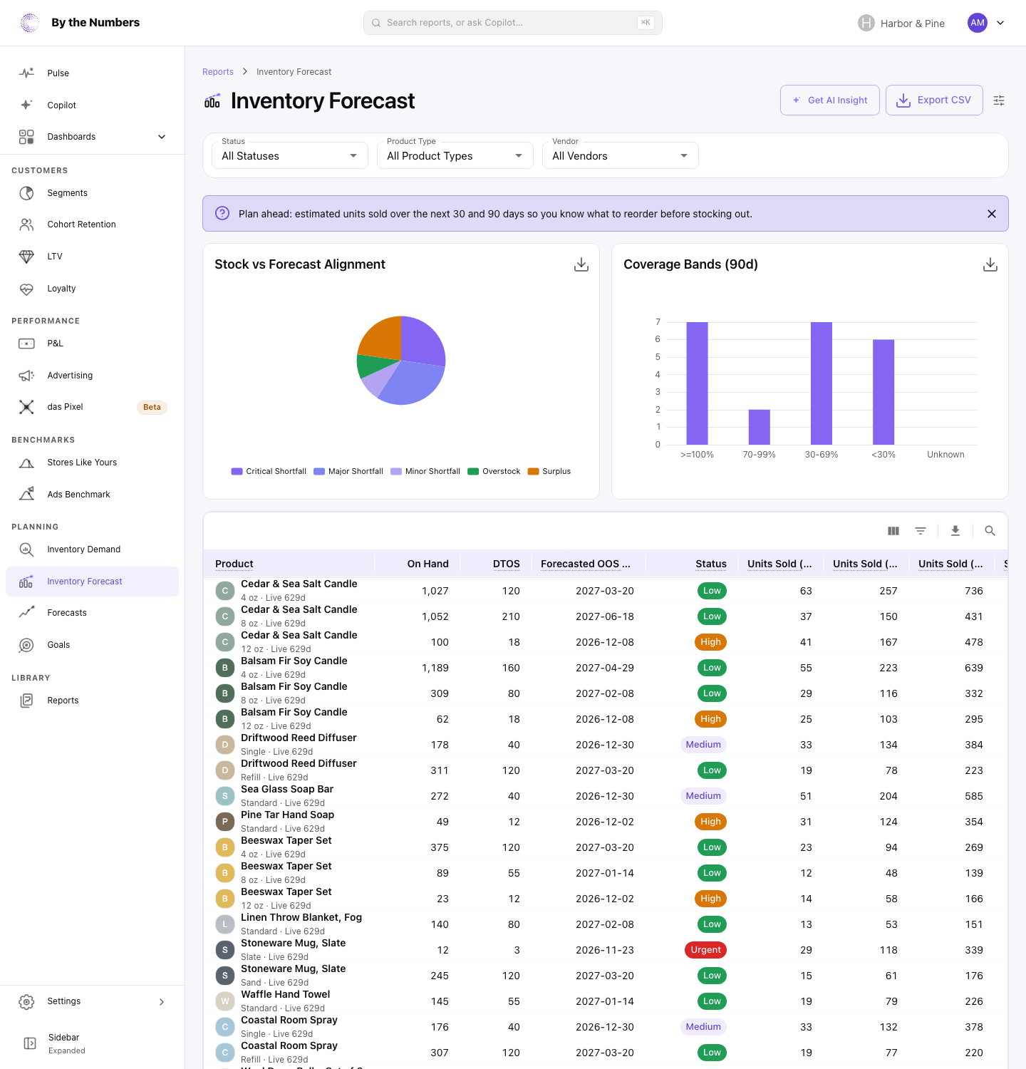 The Inventory Forecast report, with a pie chart of how stock lines up with the 90-day forecast, a bar chart of coverage bands, and a table of every variant with units on hand and units sold.
