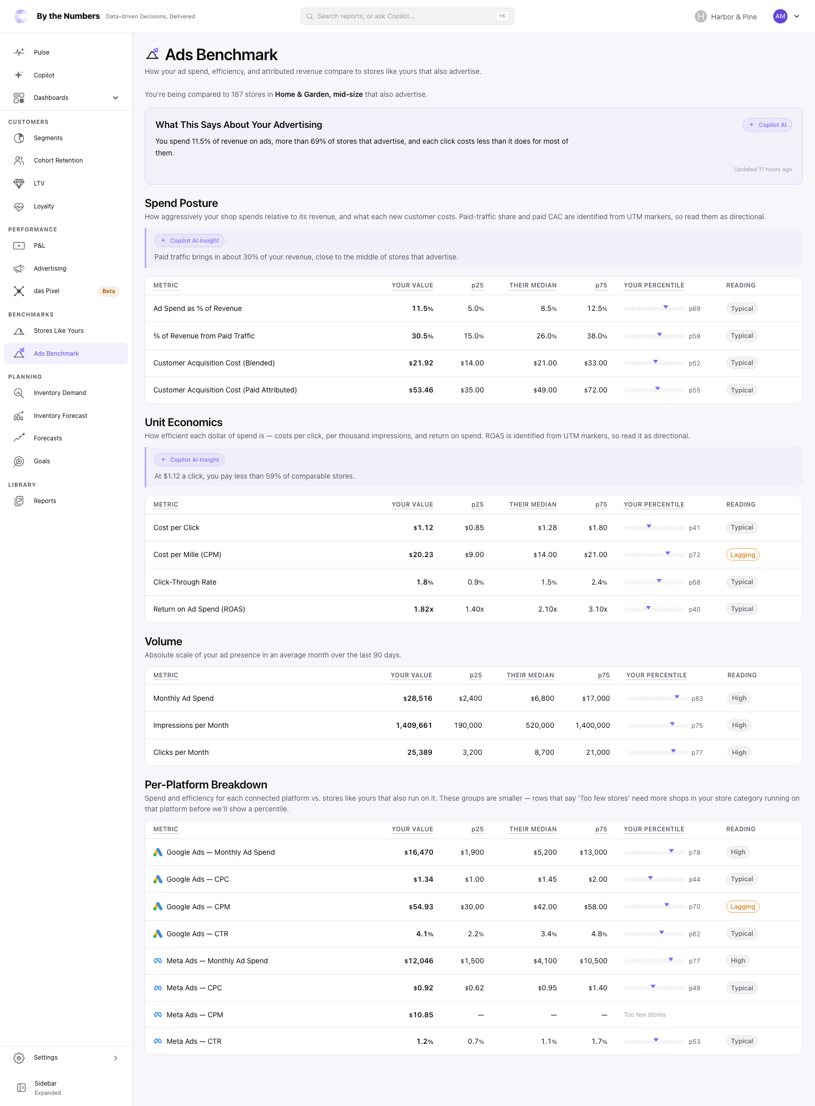 The Ads Benchmark page, with a line naming the stores you're compared with and tables for Spend Posture, Unit Economics, Volume and each connected platform, each showing your value, the group's median and your percentile