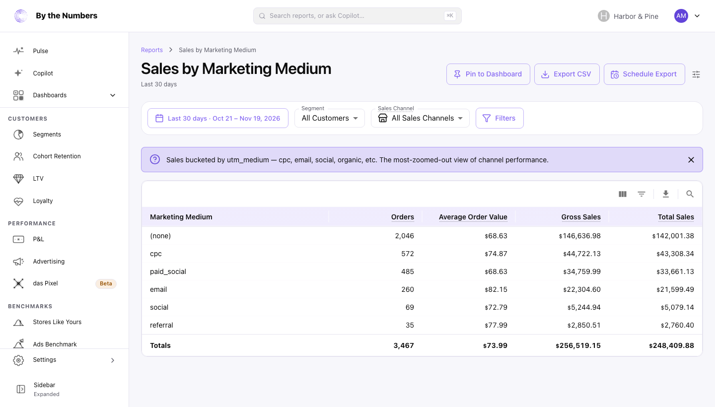 The Sales by Marketing Medium report, a table with one row for each medium