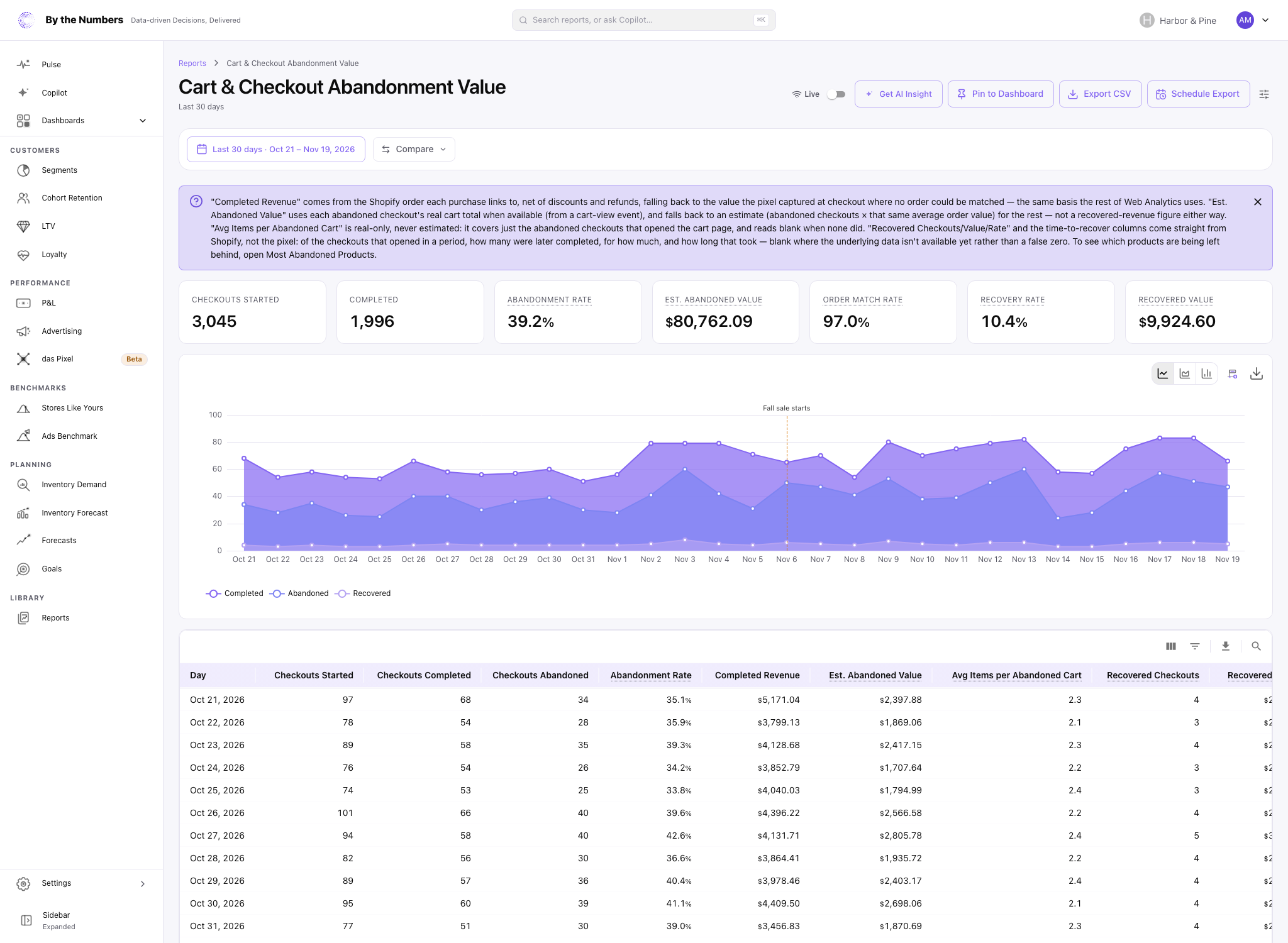 The Cart & Checkout Abandonment Value report, with seven summary cards, a chart of completed, abandoned and recovered checkouts and a table with one row per day.