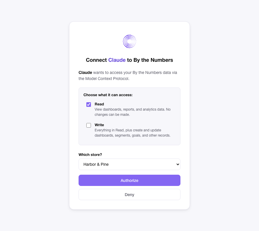 The By the Numbers sign-in page an AI app opens, titled Connect Claude to By the Numbers, with Read ticked and Write unticked under Choose what it can access, the store Harbor & Pine chosen under Which store?, and Authorize and Deny buttons.