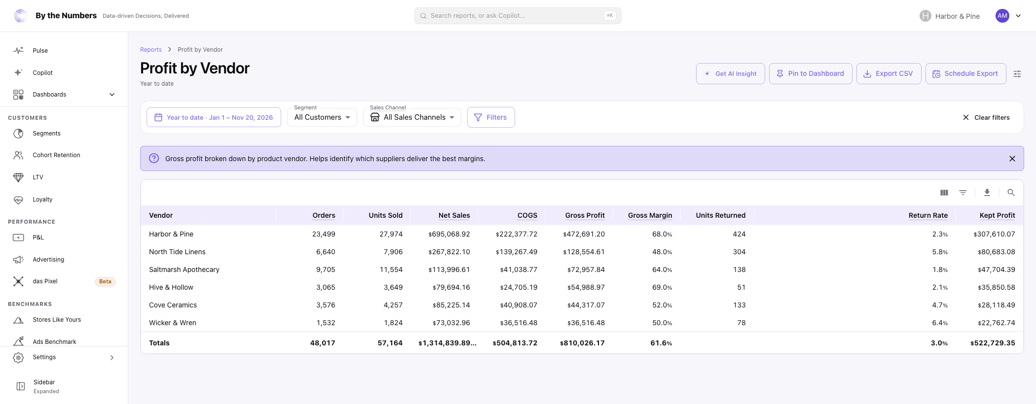 The Profit by Vendor report, a table with one row per vendor and its orders, units sold, net sales, COGS, gross profit, gross margin and return figures