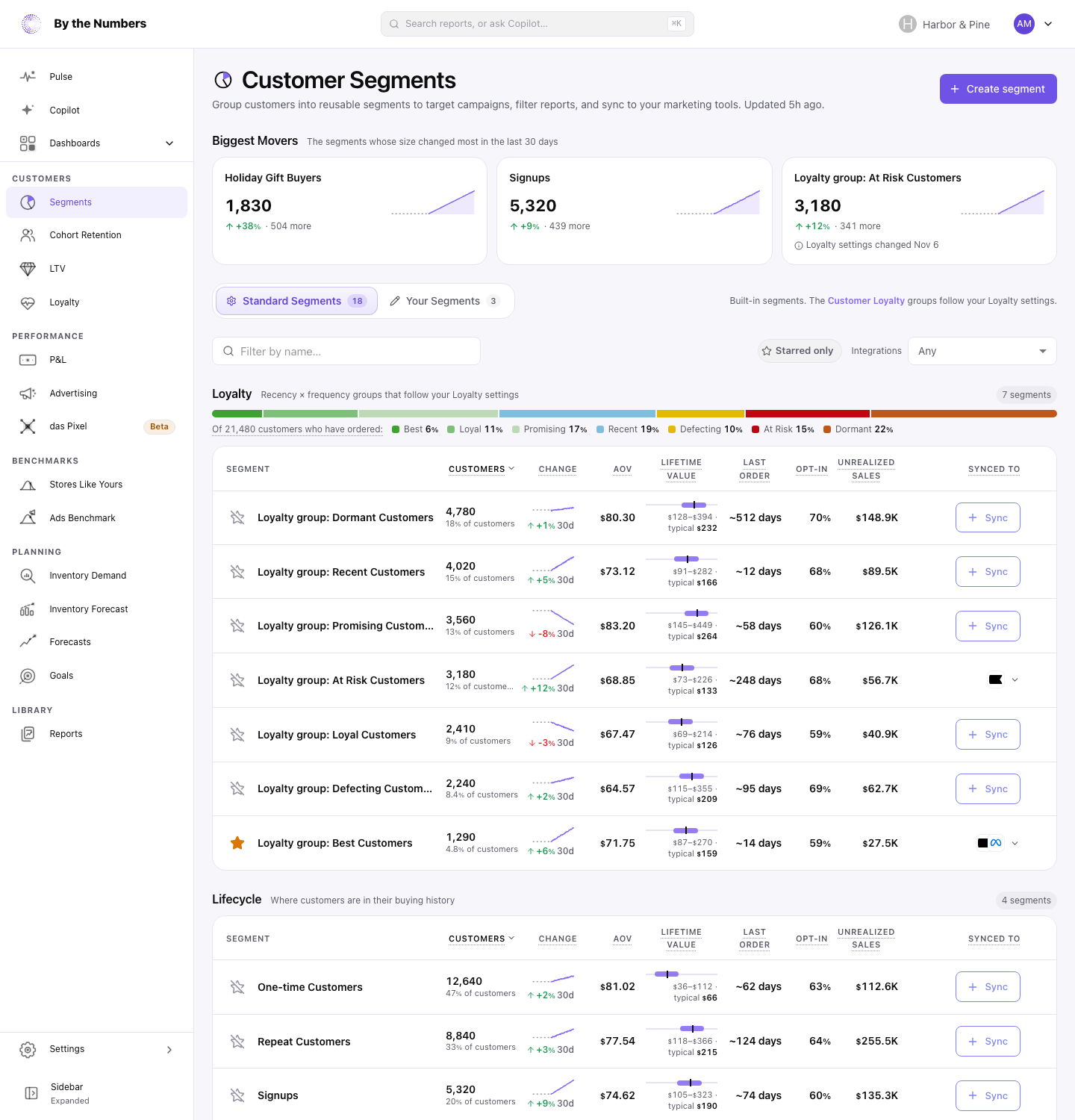 The Customer Segments page with three Biggest Movers cards above the tabs, a loyalty mix bar under the Loyalty heading, and a trend beside each segment's customer count.