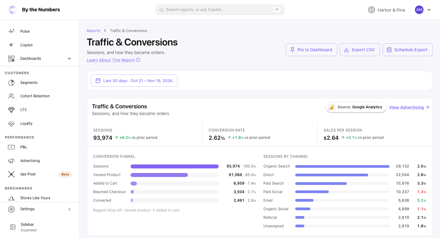 The Traffic & Conversions report, with the Sessions, Conversion Rate and Sales per Session figures, a funnel and a list of channels