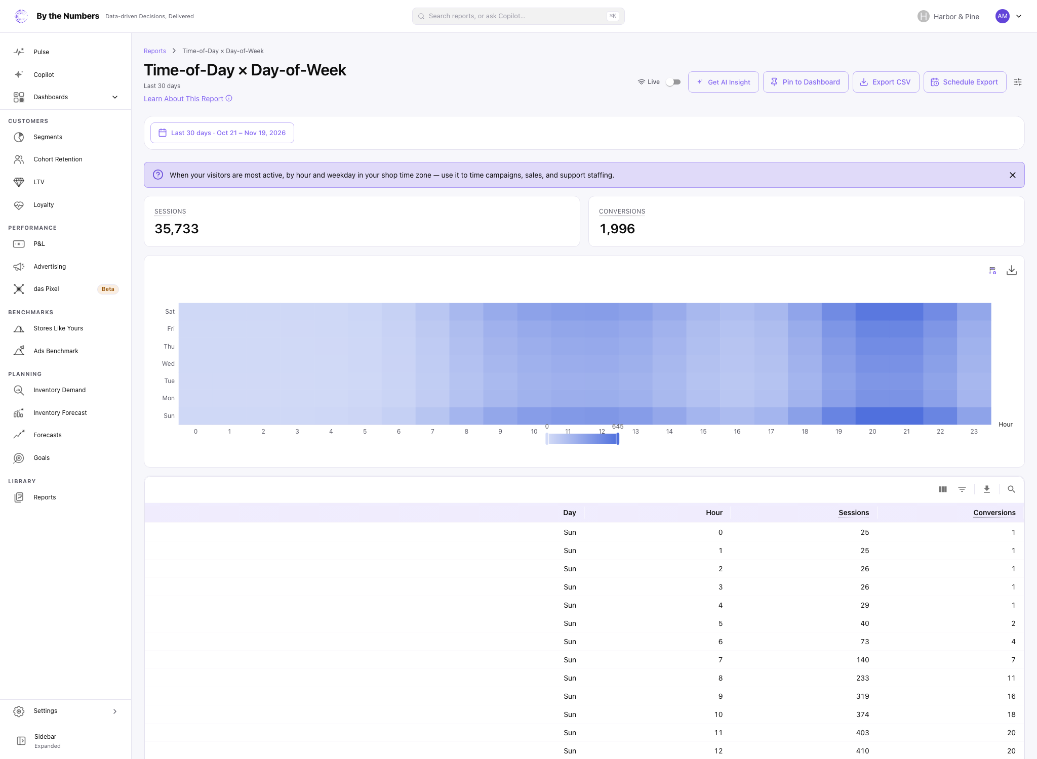 The Time-of-Day × Day-of-Week report, with two summary cards, a heatmap with weekdays down the side and hours across the top, and a table with a row for each weekday and hour, with its sessions and conversions.