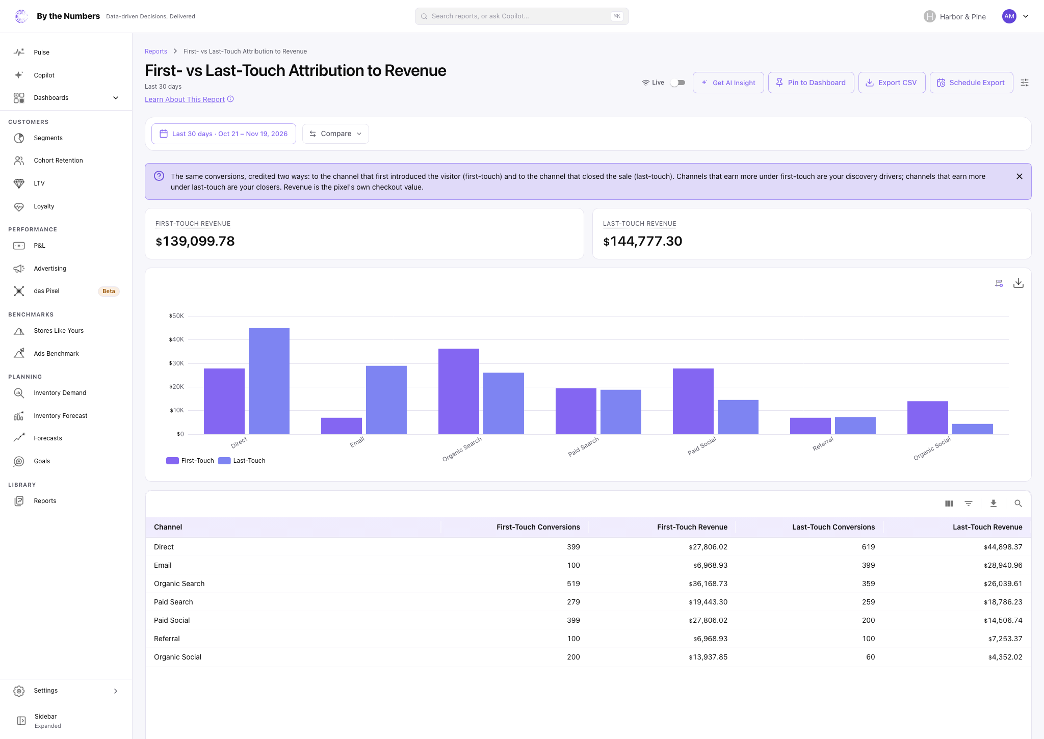 The First- vs Last-Touch Attribution to Revenue report, with two summary cards, a bar chart of first-touch and last-touch revenue and a table with one row per channel.