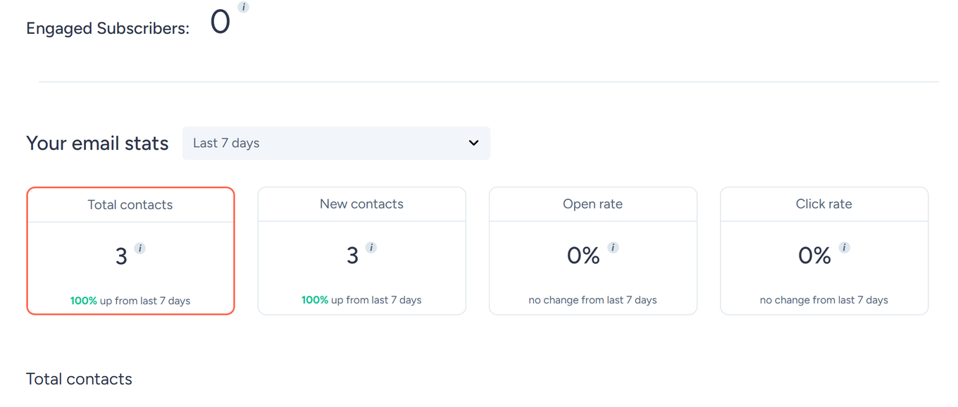SendFox Dashboard showing engaged subscribers and email stats cards