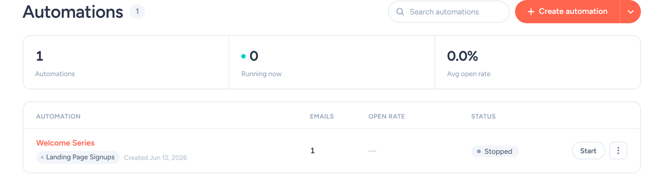 SendFox Automations page listing an automation with its trigger list, email count, and Start button