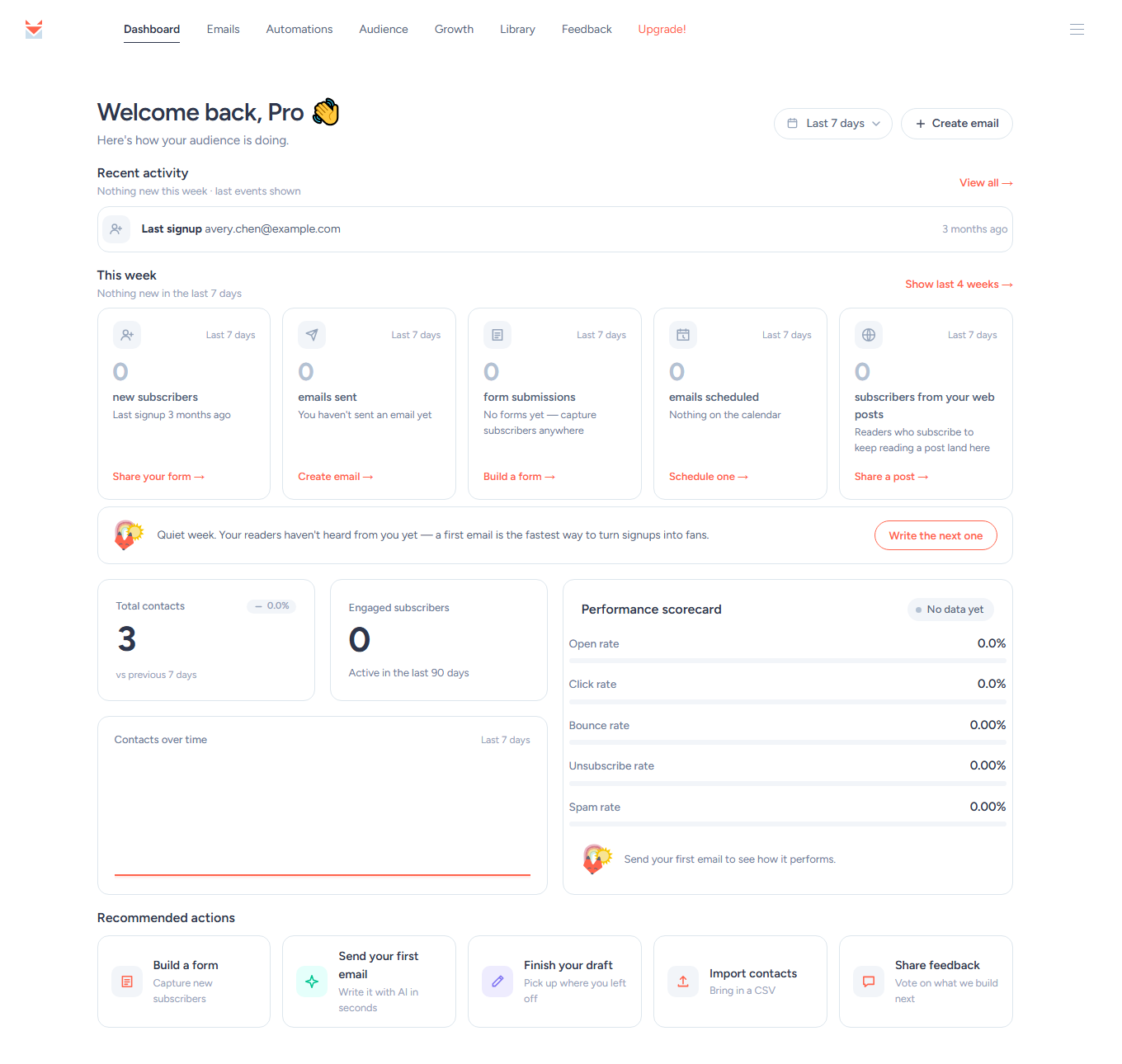 SendFox Dashboard with Recent activity, five This week cards, contact totals, Performance scorecard and Recommended actions