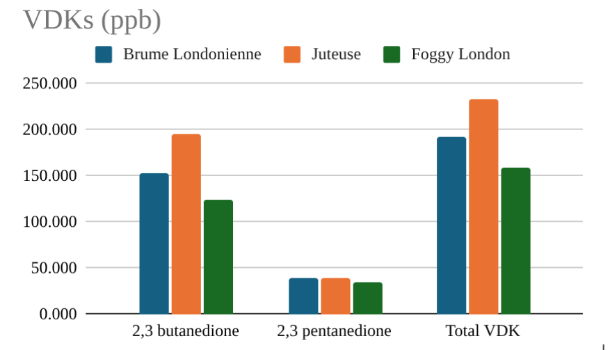 VDK comparison of dry hopped beers (no ALDC added)
