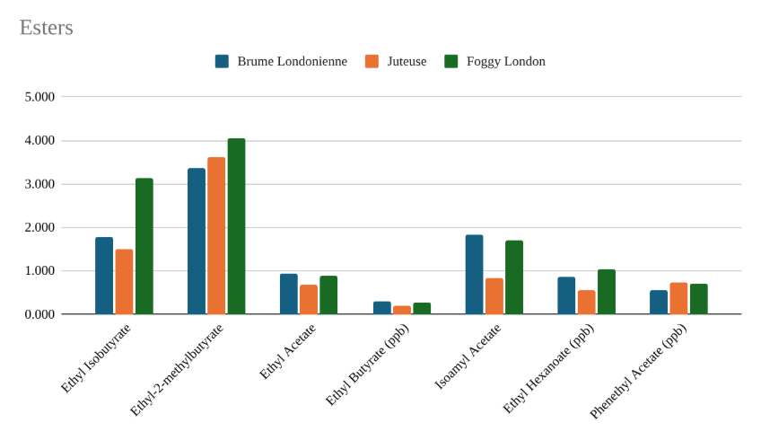 Esters comparison of dry hopped beers