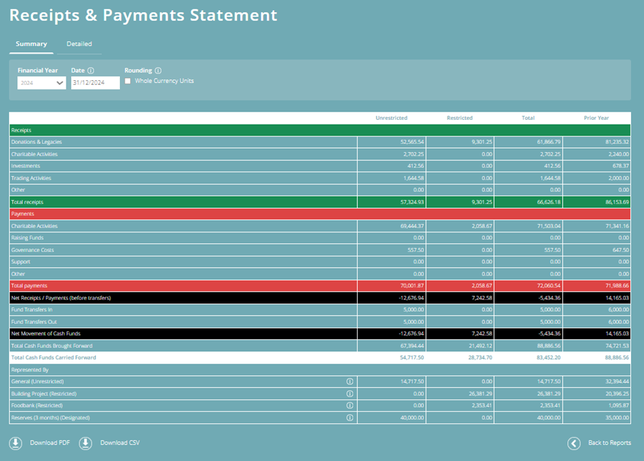 ExpensePlus screenshot of 'Finance Reports' screen, showing the 'Summary' tab