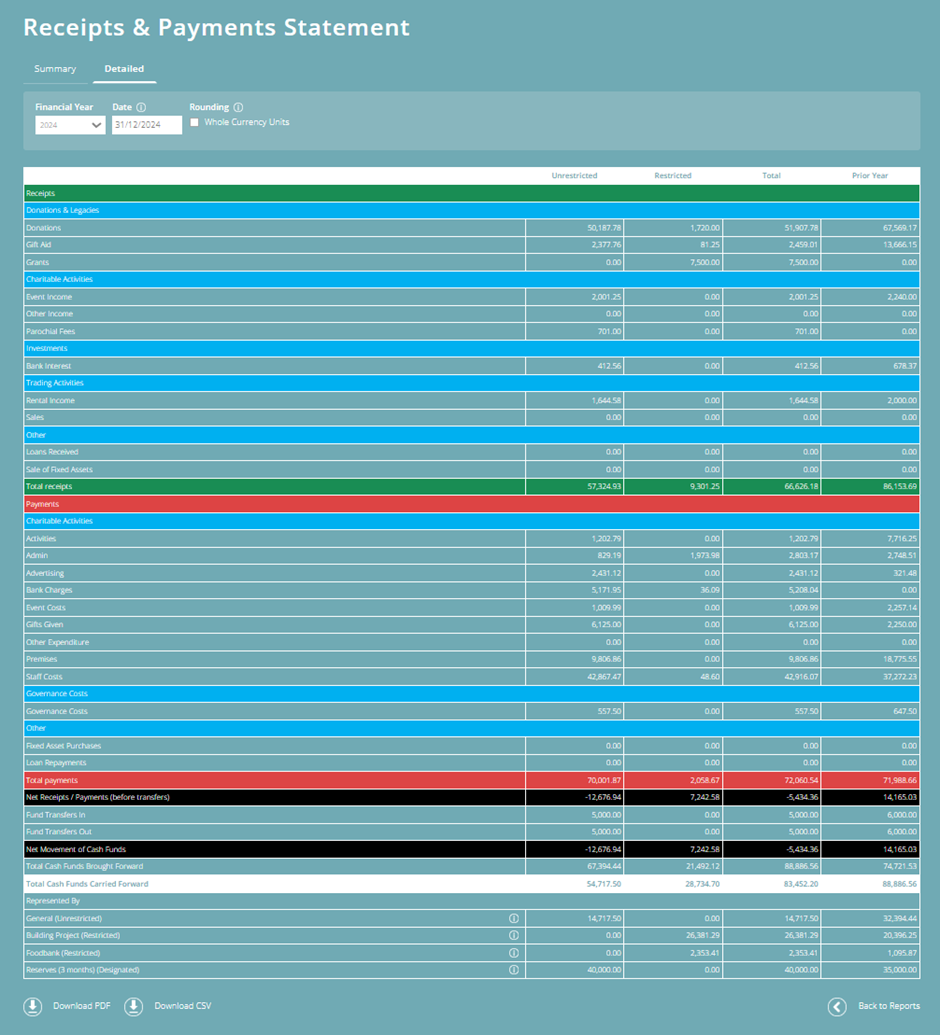ExpensePlus screenshot of 'Finance Reports' screen, showing the 'Detailed' tab