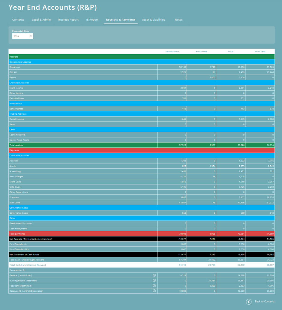 ExpensePlus screenshot of the 'Receipts & Payments' tab within 'Year End Accounts'
