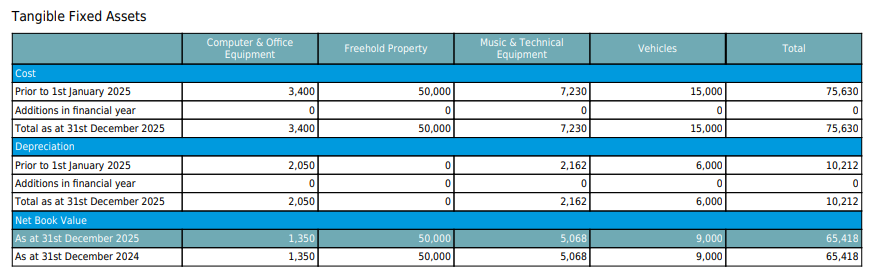 ExpensePlus screenshot of the fixed assets section in notes to year-end accounts