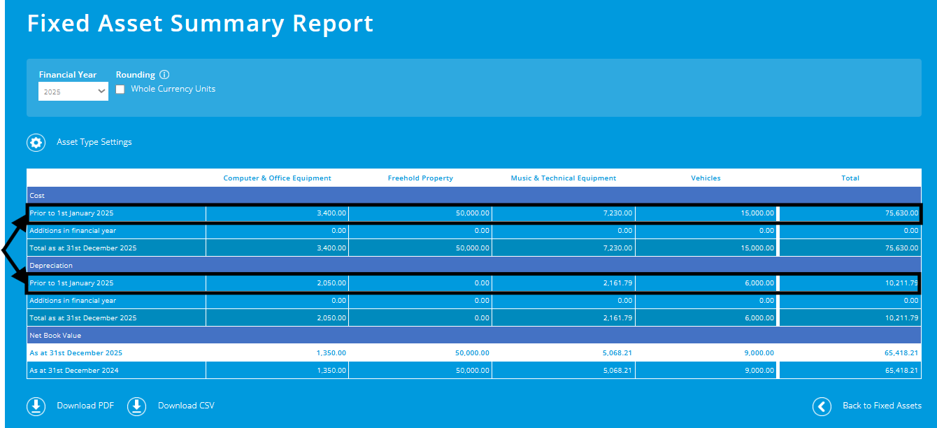 ExpensePlus screenshot of the Fixed Asset Summary Report, highlighting fully depreciated assets