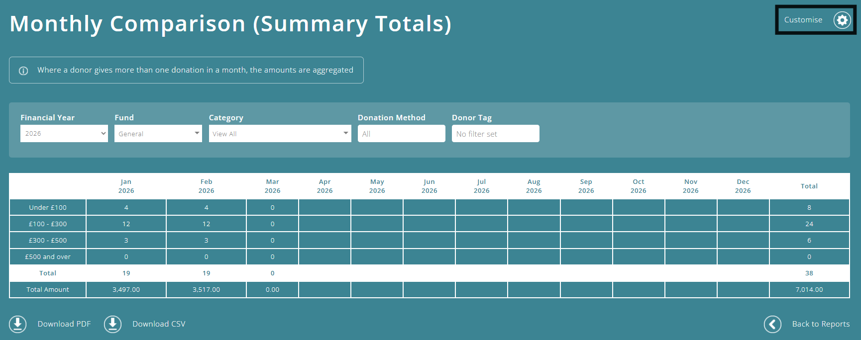 ExpensePlus Monthly Comparison (Summary Totals) screen highlighting the Customise icon in the top right