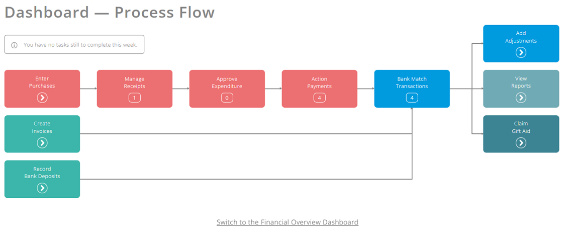 ExpensePlus screenshot of 'Process Flow' dashboard view