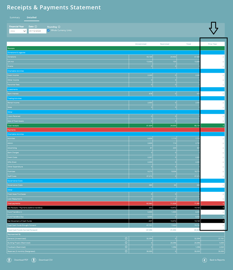 ExpensePlus screenshot of the 'Receipts & Payments' tab within 'Year End Accounts', highlighting where to add 'prior year' figures