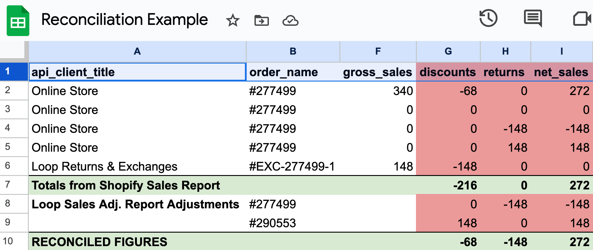 This image shows a consolidated version of the previous report example. It contains the same rows but only the columns for channel name, order name, gross sales, discounts, returns, and net sales. 