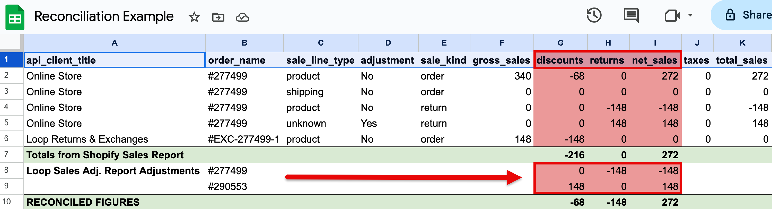 Image of a Google Sheets document with numbers from the Shopify sales report and Loop's Sales Adjustment report. The Discounts, Returns, and Net Sales numbers have been added together to produce reconciled sales numbers.