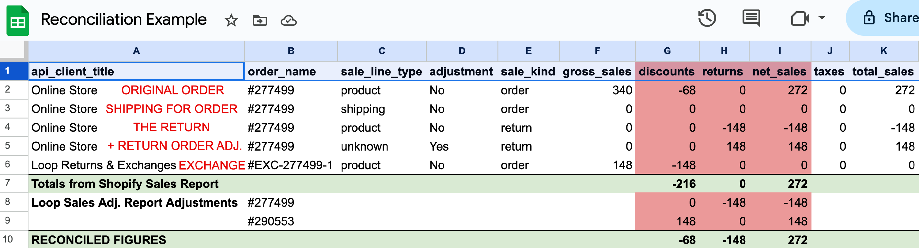 This image shows a Google Sheets document. The imported Shopify sales report has several rows: the original order, shipping charges, the return, the return order adjustment, and the new exchange order. Each row shows the values for the columns selected in the Shopify sales report. Below these rows is a row totaling the Shopify values. Under the Shopify totals have been added the Loop Sales Adjustment Report values for discounts, returns, and net sales. These values are added to the Shopify totals for those columns, which produce the actual reconciled figures for the exchange.