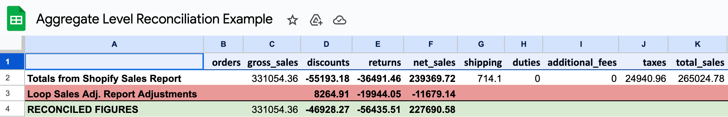 This image shows a Google Sheets document with rows and aggregate data from a merchant's Shopify sales report and Loop's Sales Adjustment Report. The last row shows the reconciled figures produced by combining the discounts, returns, and net sales values from both reports.